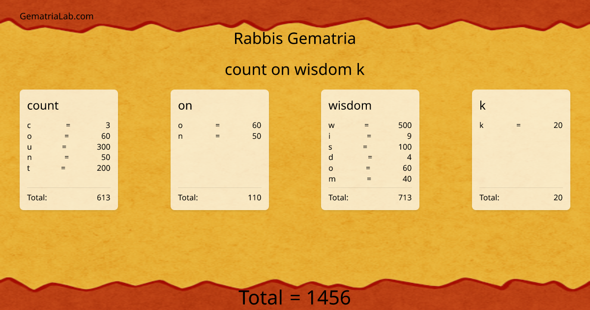 count on wisdom k in rabbis Gematria